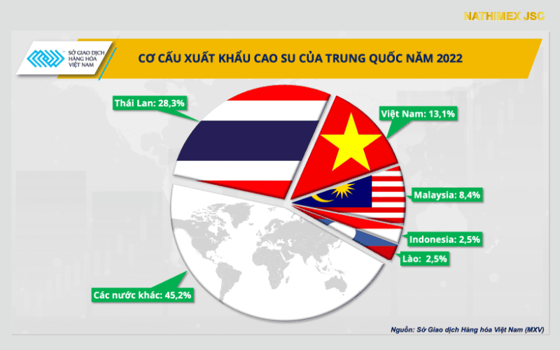 5 thị trường nhập khẩu cao su chính của Trung Quốc (2022)