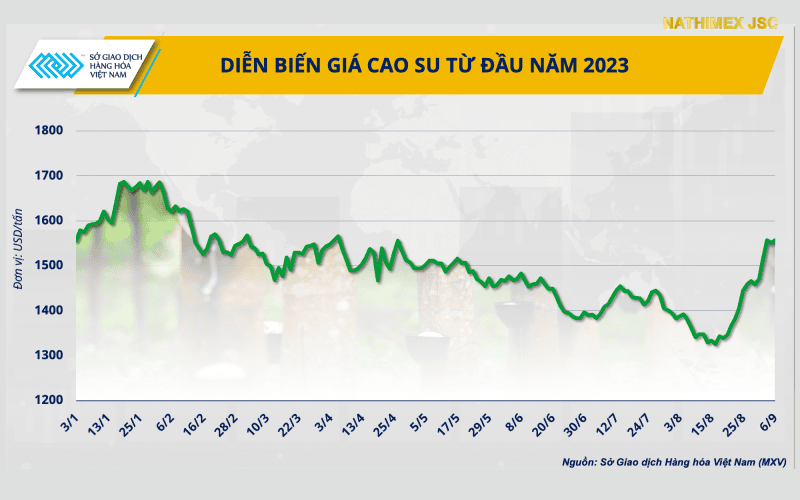 Diễn biến giá cao su kể từ đầu năm