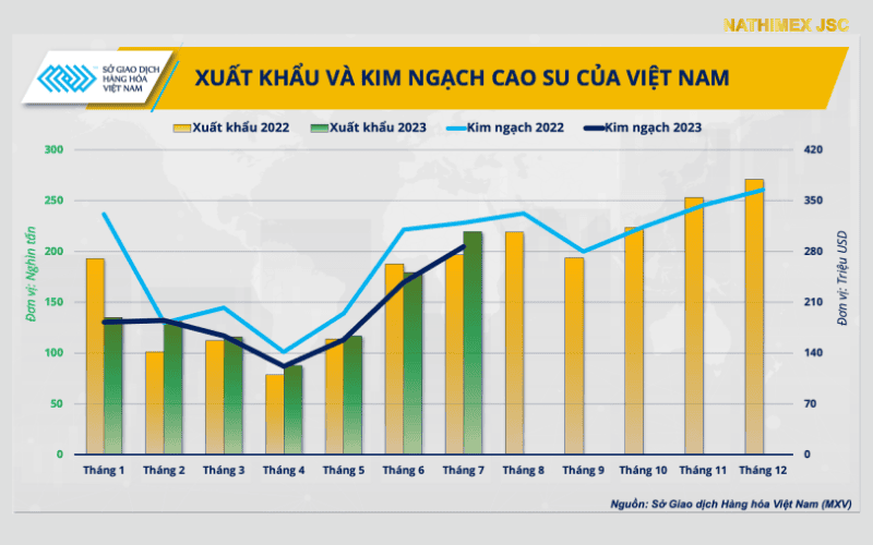 Xuất khẩu và kim ngạch cao su của nước ta